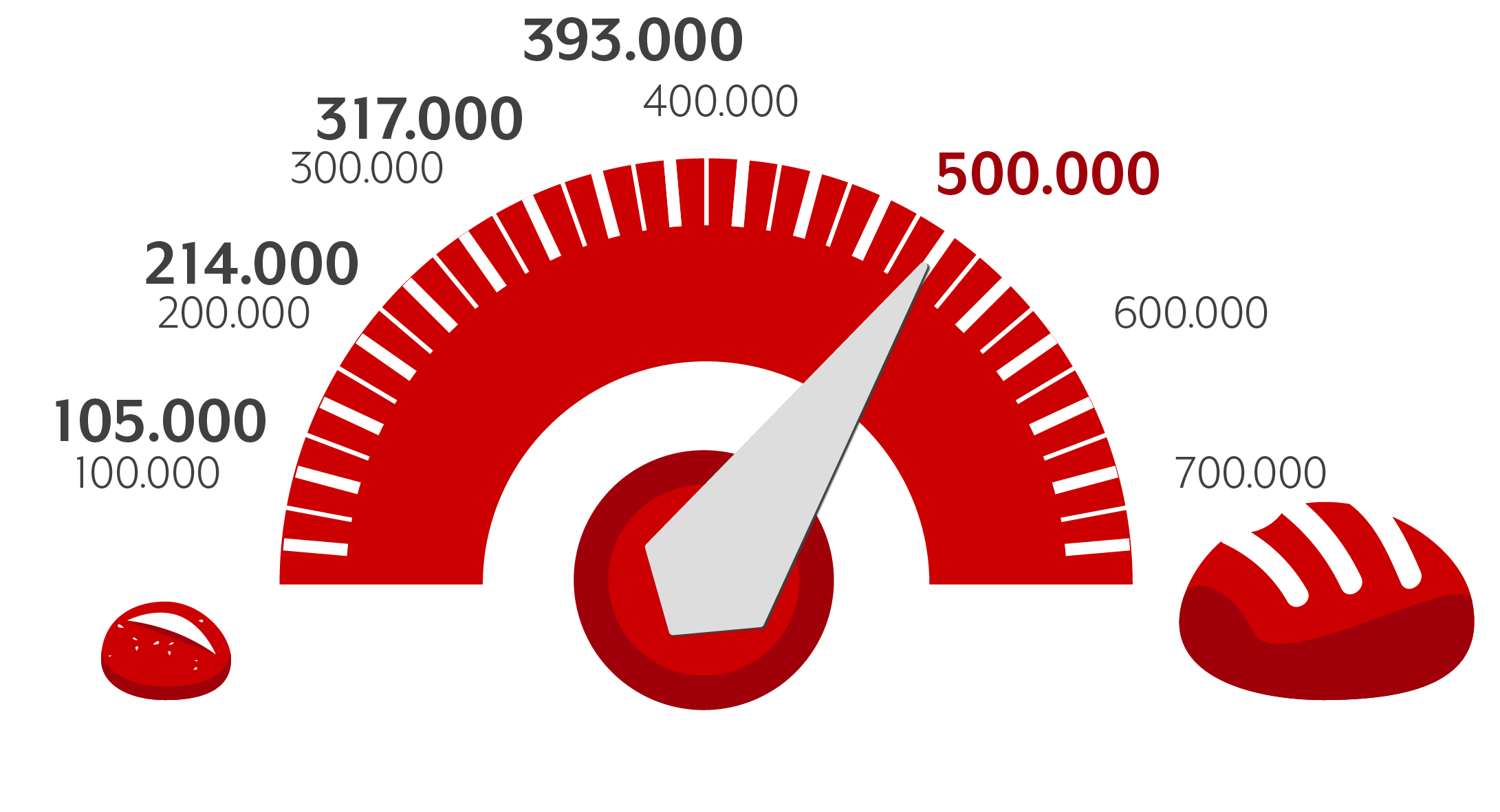 Das Harry-Brot Spendenbarometer