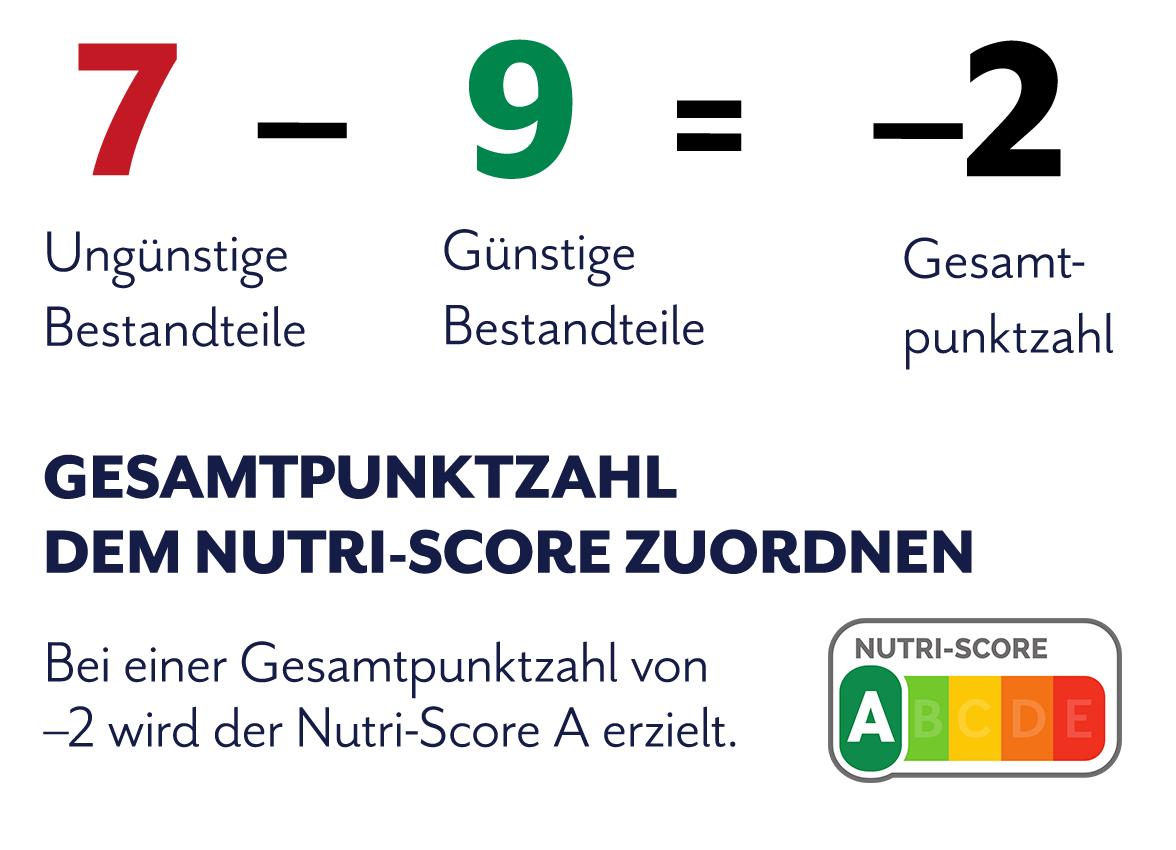 Berechnung des Nutri-Scores