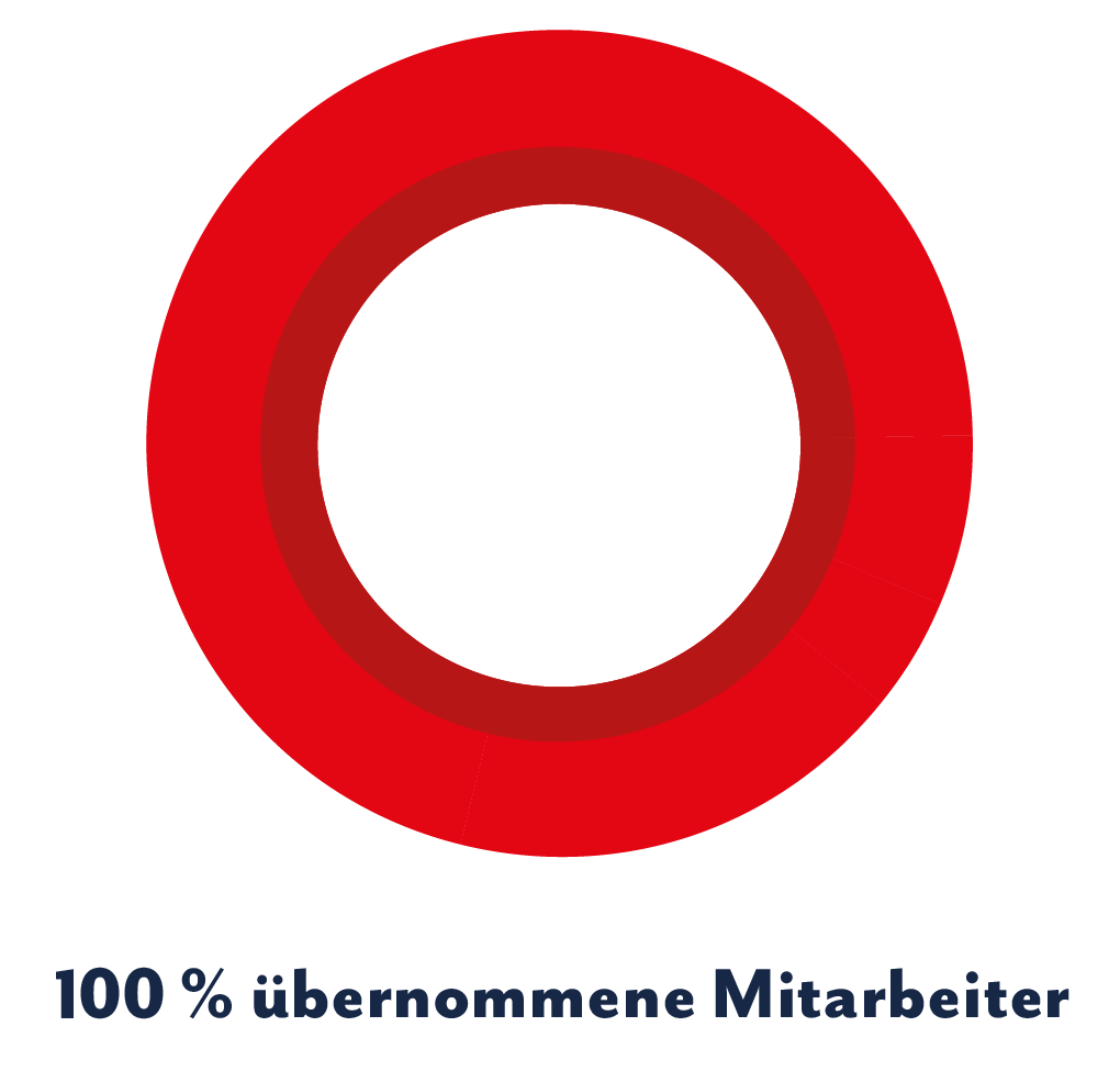 100% übernommene Mitarbeiter